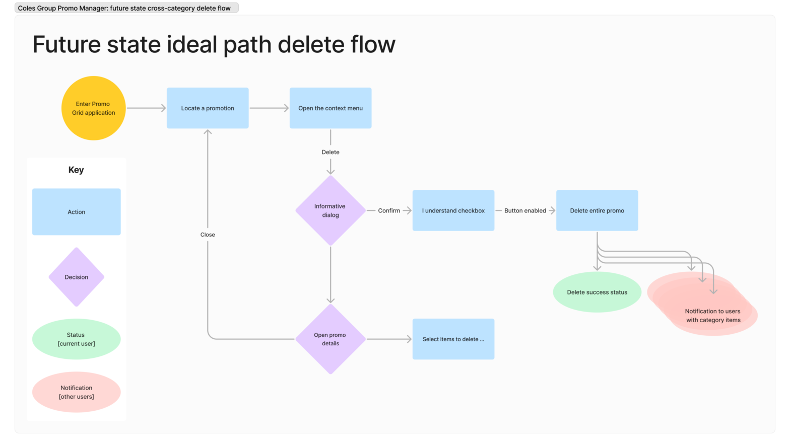 Delete flow in a complex multiuser application
