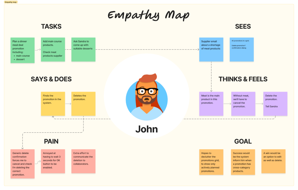 6 sections map empathy for John: Tasks, Sees, Says & Does, Thinks & Feels, Pain, and Goal