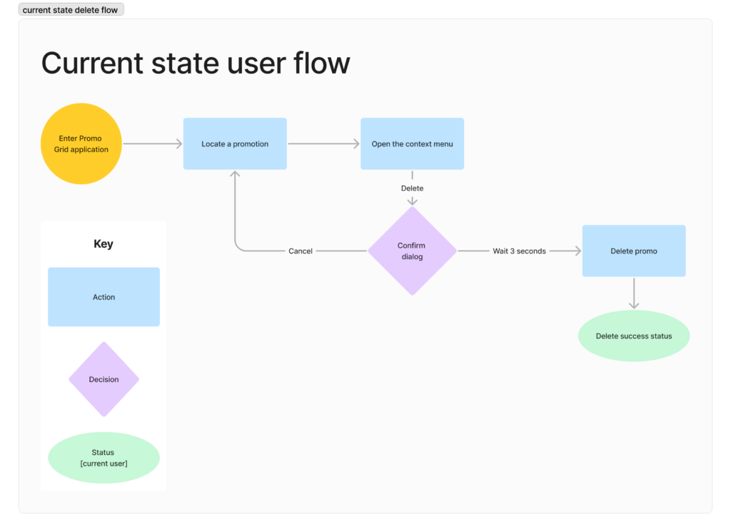 Current state delete flow diagram aligned understanding of the problem.