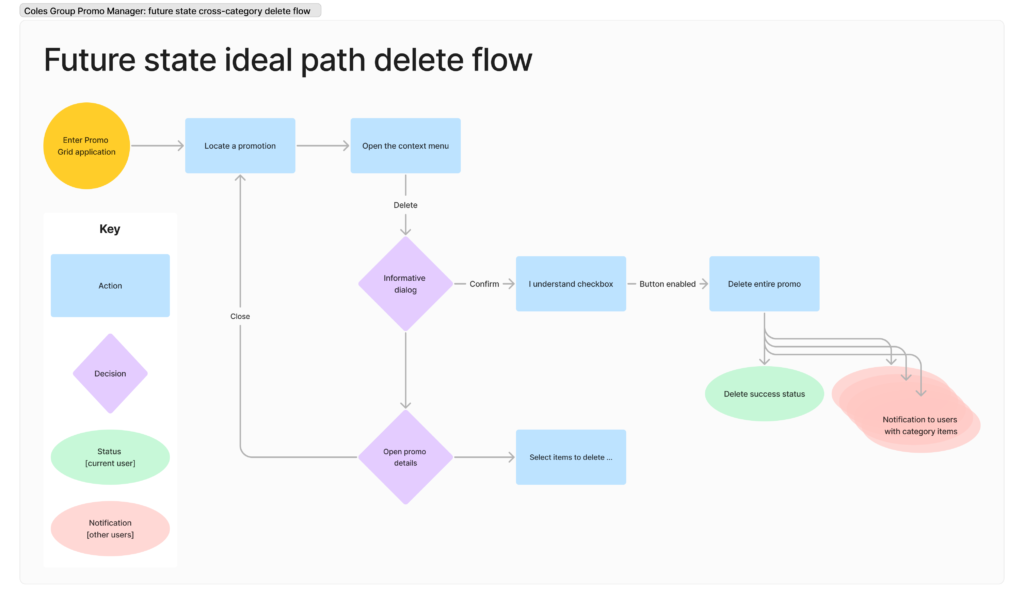 The future state delete flow diagram articulates our team's vision for design.