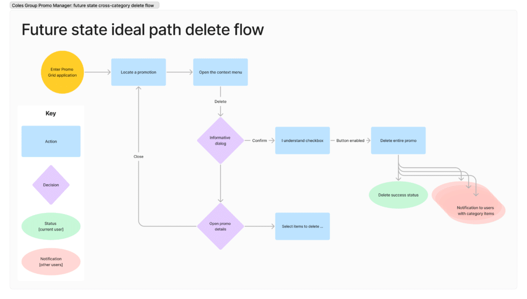 The future state delete flow diagram articulates our team's vision for design.